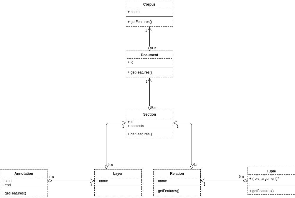 Data model